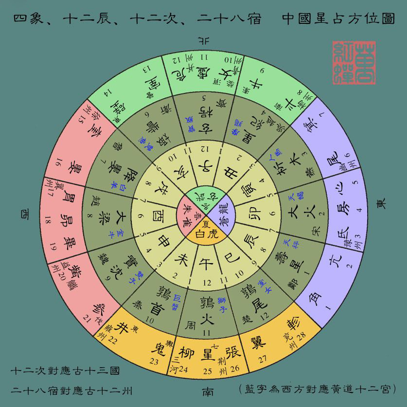 2、怎么看星宿