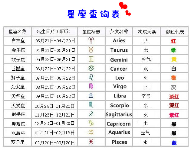 2、十二星座按月份排列怎么排