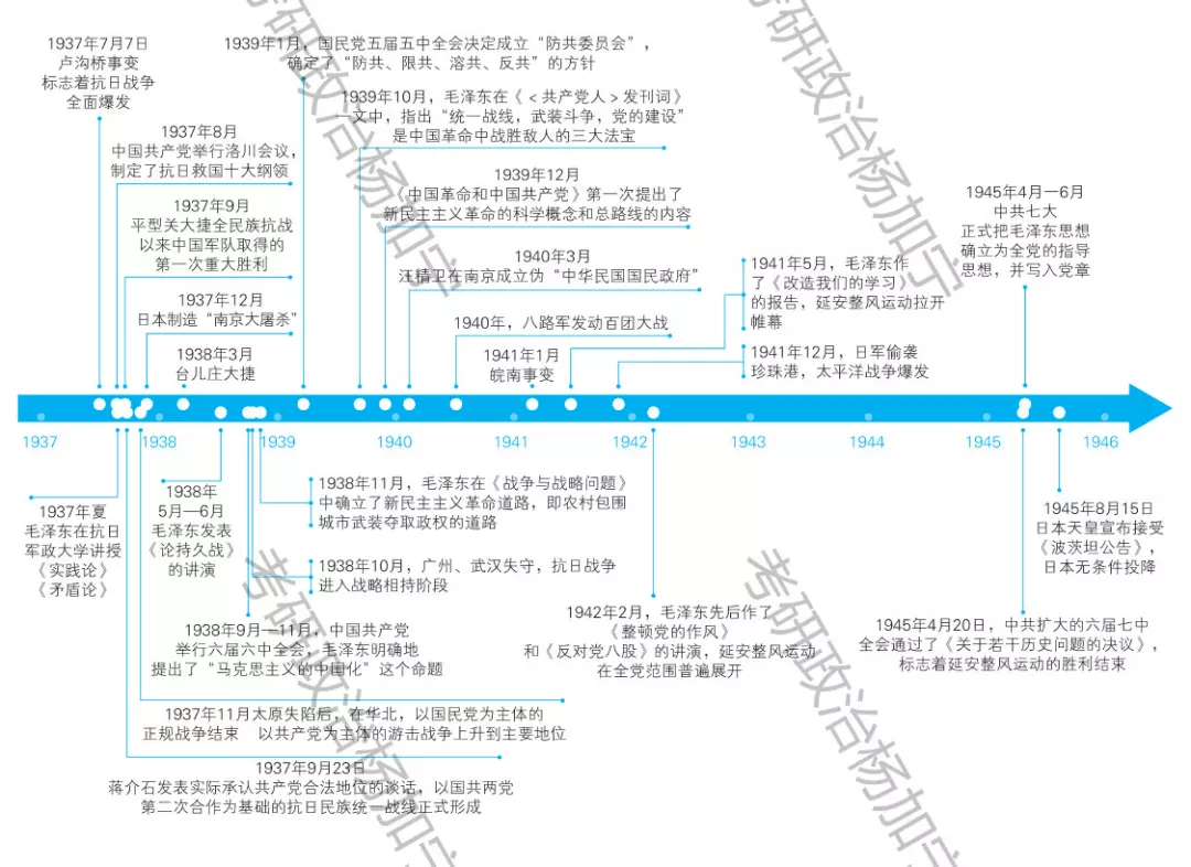 3、中国近代史 时间轴 以轴的形式