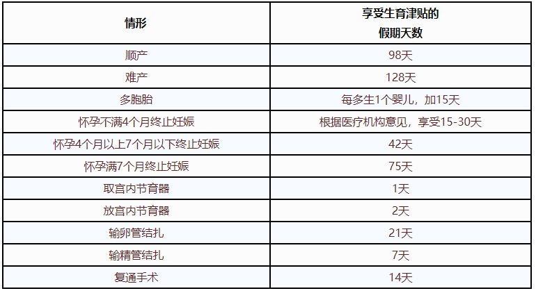 2、工资生育险一共报销多少钱