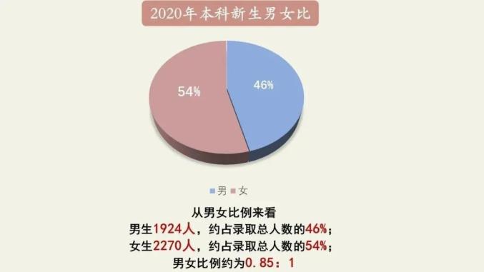 2、现在大学里有多少比例的大学生是处女?