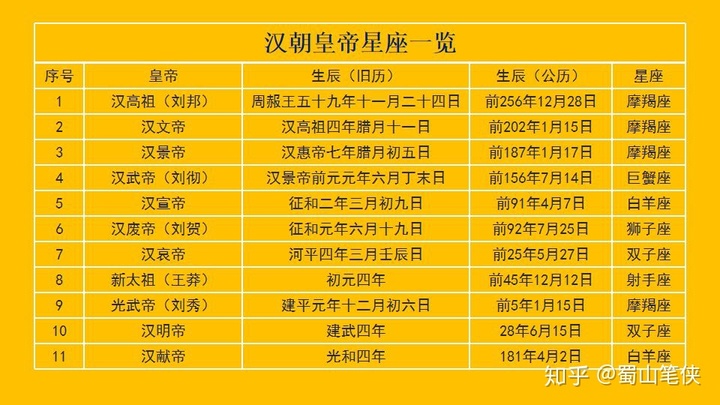 2、汉朝皇序列表及在位时间是什么？