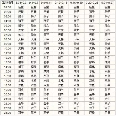 3、怎么算太阳月亮星座和上升星座