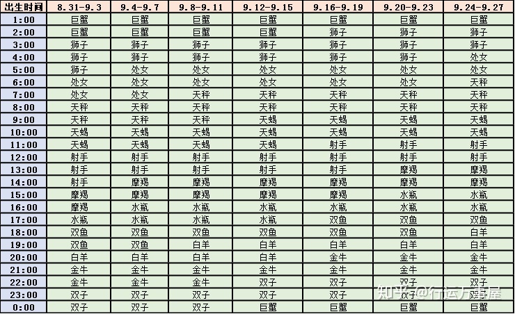 2、查上升星座月亮星座怎么查询