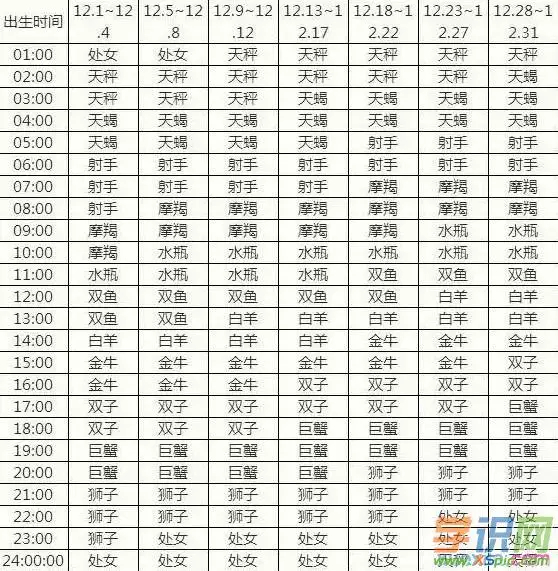 4、什么叫上升星座 上升星座查询表