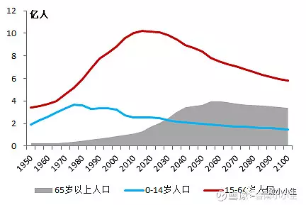 4、未来中国人口数量预测