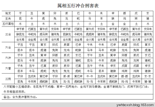 2、十二属相相合相克一览表