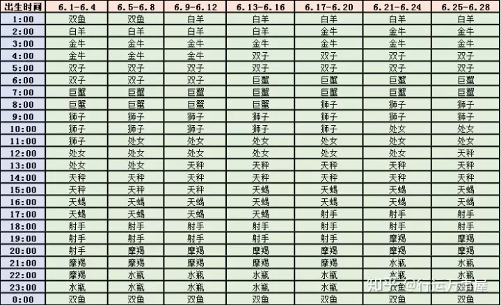 4、什么是上升星座？如何查询上升星座