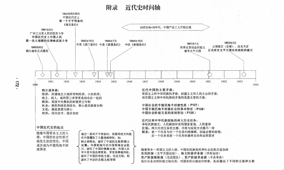 3、考研中国近代史时间线