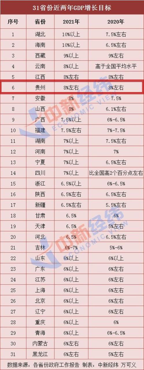 2、甘肃是不是全国最穷的省