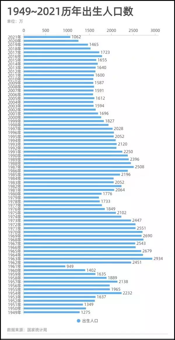 4、年生育率