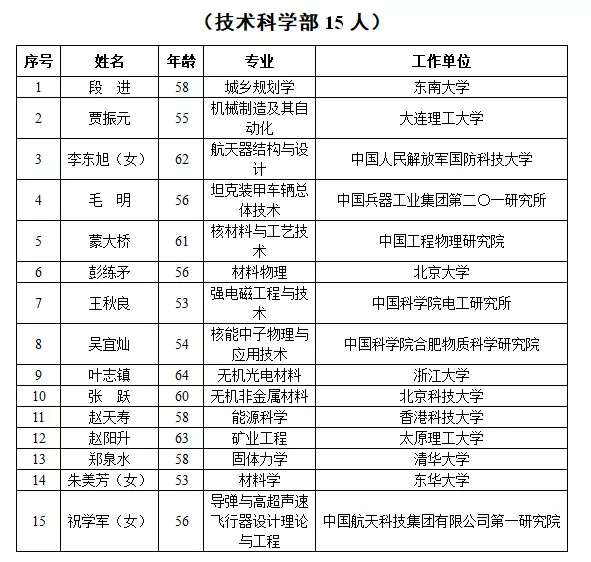 3、院士的行政级别 院士是什么行政级别