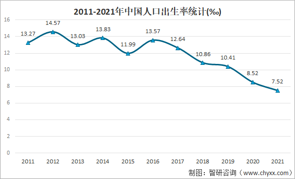 2、世界生育率排名