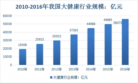 3、健康产业的创业项目有哪些