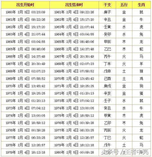 1、怎么看生辰八字属什么五行