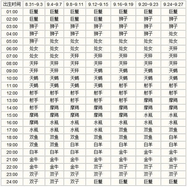 2、12星座表