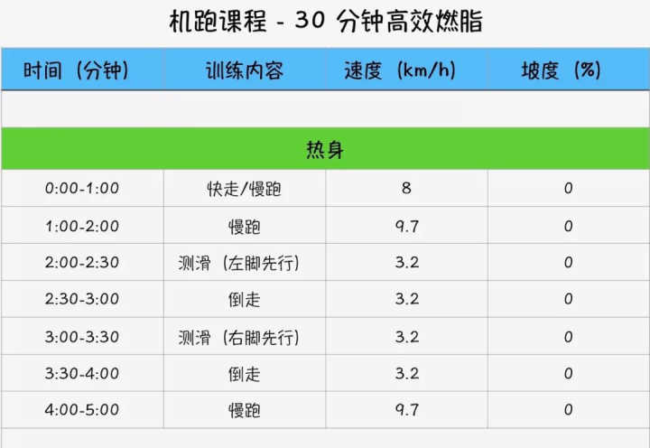 1、每天跑步二十分钟和一个小时，区别大吗？