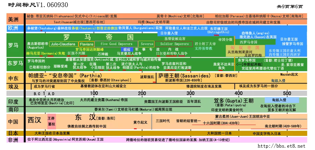 4、希望好心人帮忙按照时间顺序写出全球的历史，大小都要。按时