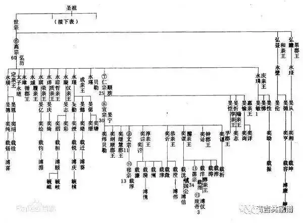 3、爱新觉罗·福全的后人支系