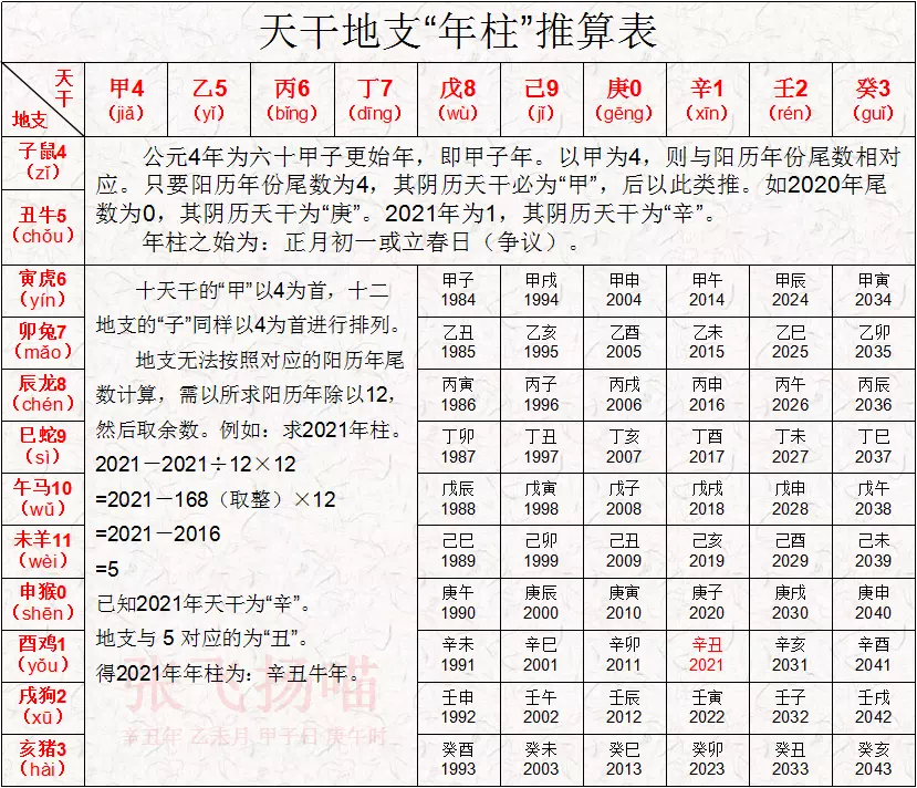 3、生辰八字五行查询表